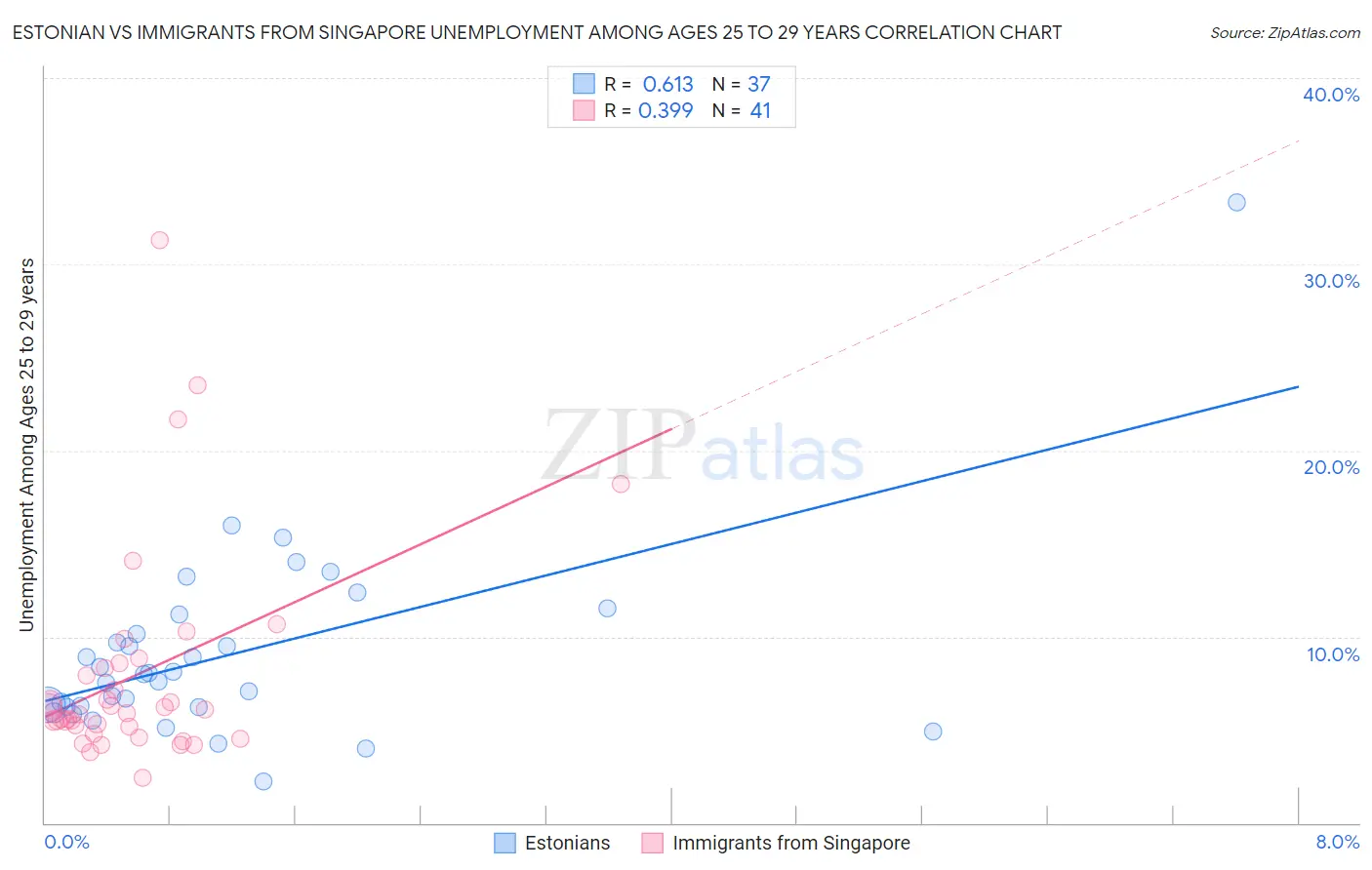 Estonian vs Immigrants from Singapore Unemployment Among Ages 25 to 29 years