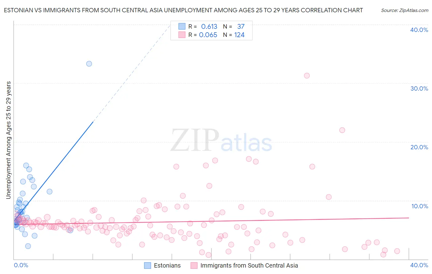 Estonian vs Immigrants from South Central Asia Unemployment Among Ages 25 to 29 years