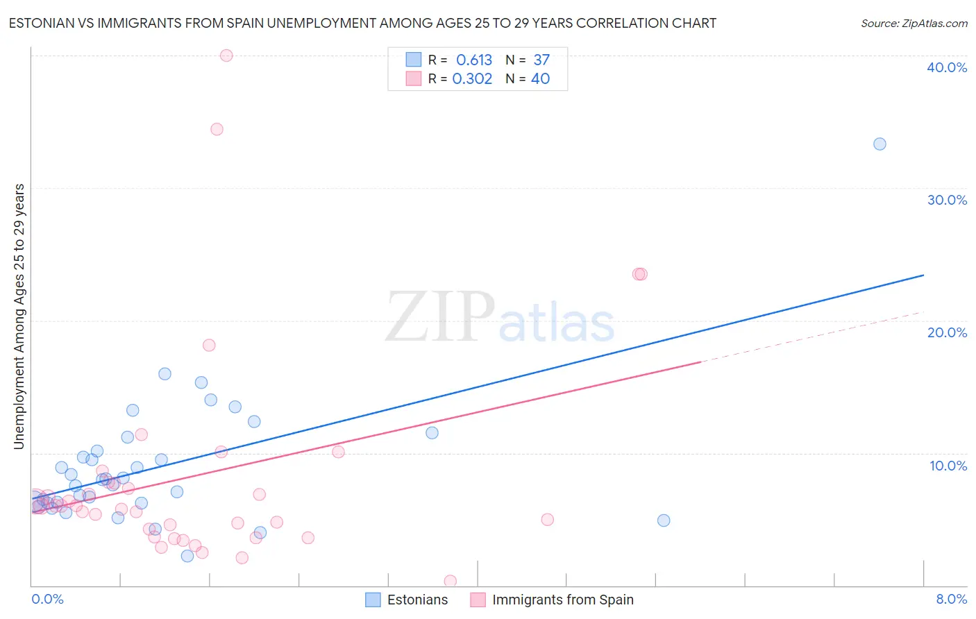 Estonian vs Immigrants from Spain Unemployment Among Ages 25 to 29 years