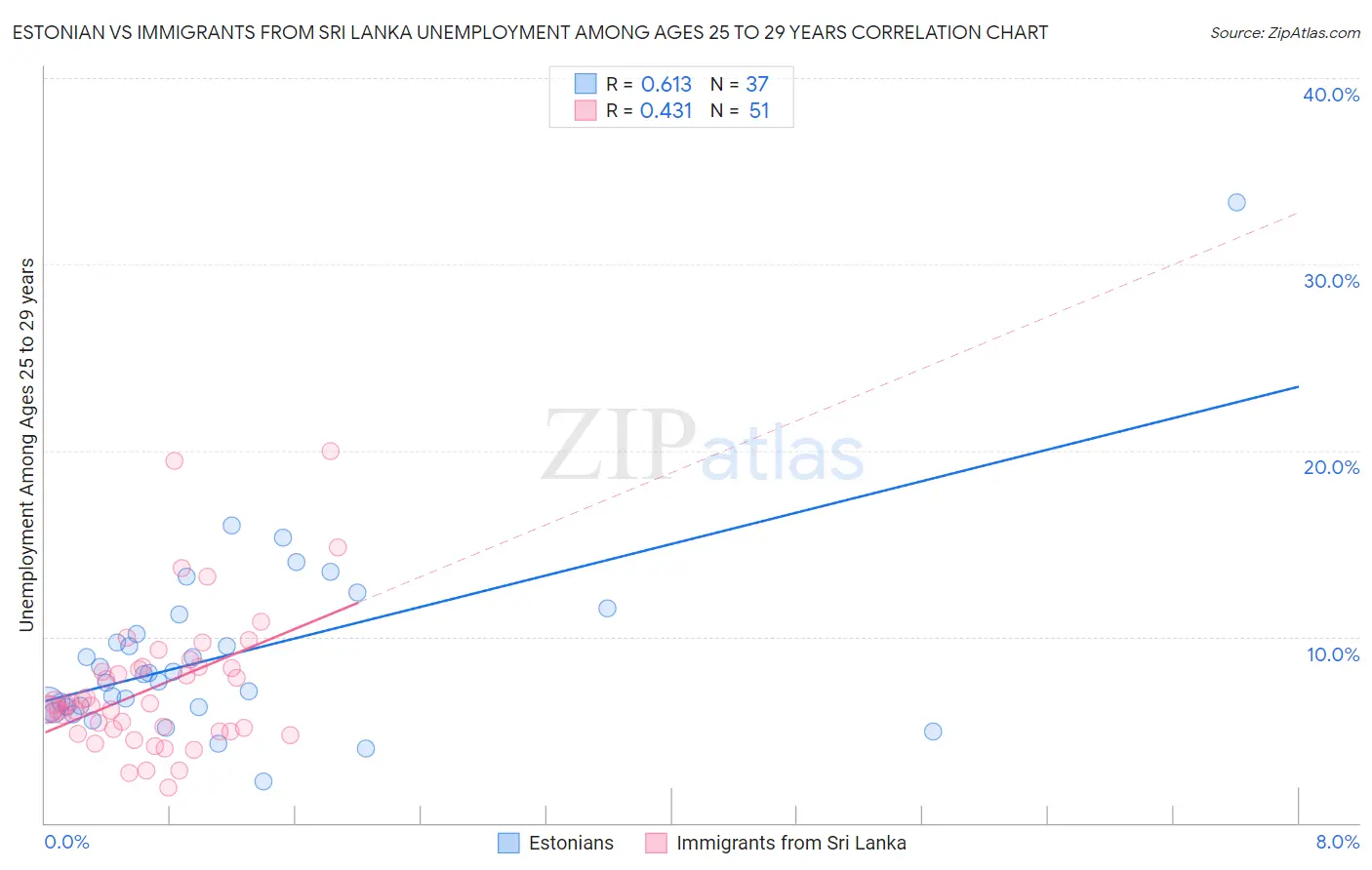 Estonian vs Immigrants from Sri Lanka Unemployment Among Ages 25 to 29 years