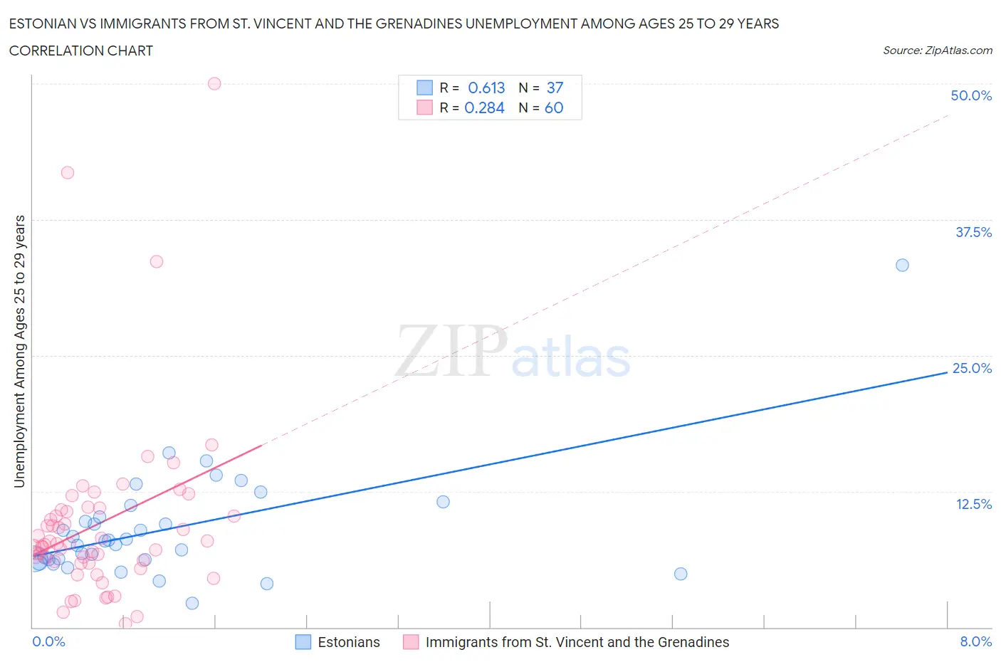 Estonian vs Immigrants from St. Vincent and the Grenadines Unemployment Among Ages 25 to 29 years