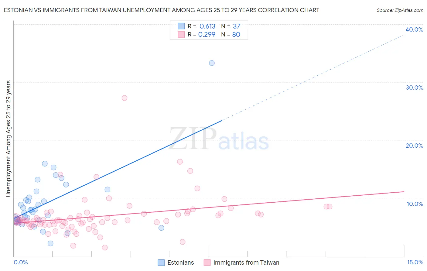 Estonian vs Immigrants from Taiwan Unemployment Among Ages 25 to 29 years