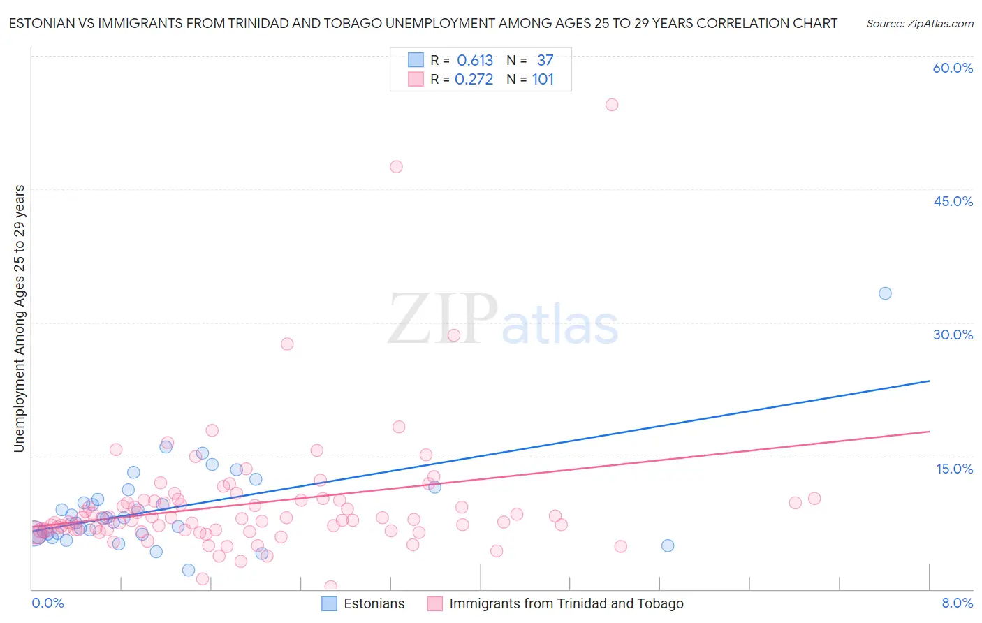 Estonian vs Immigrants from Trinidad and Tobago Unemployment Among Ages 25 to 29 years