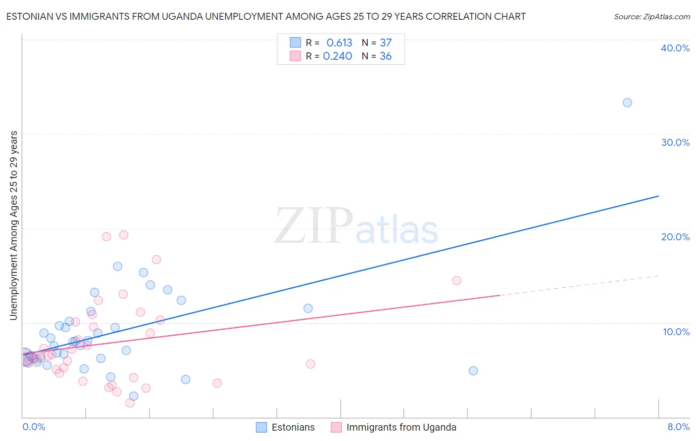 Estonian vs Immigrants from Uganda Unemployment Among Ages 25 to 29 years