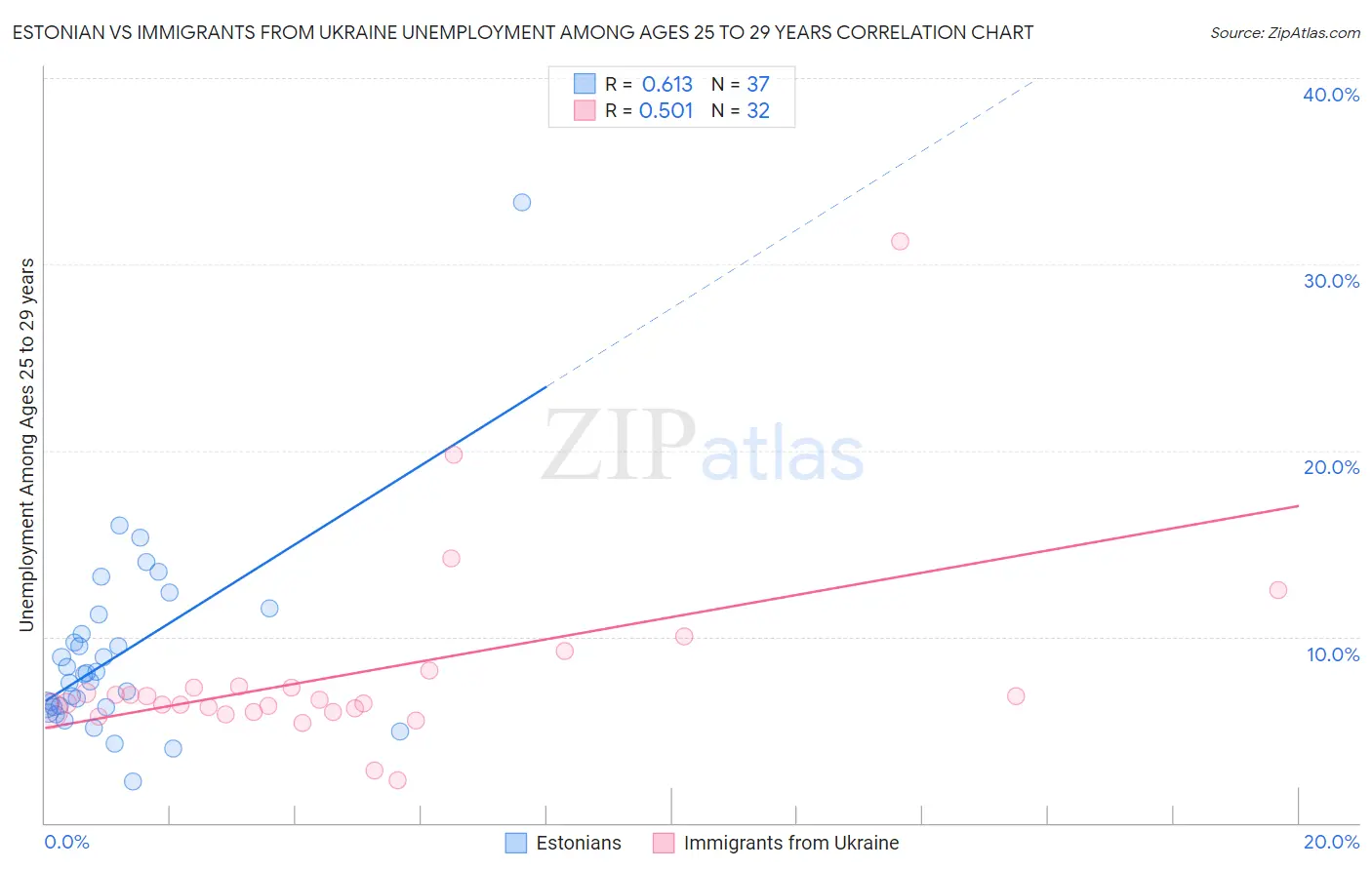 Estonian vs Immigrants from Ukraine Unemployment Among Ages 25 to 29 years