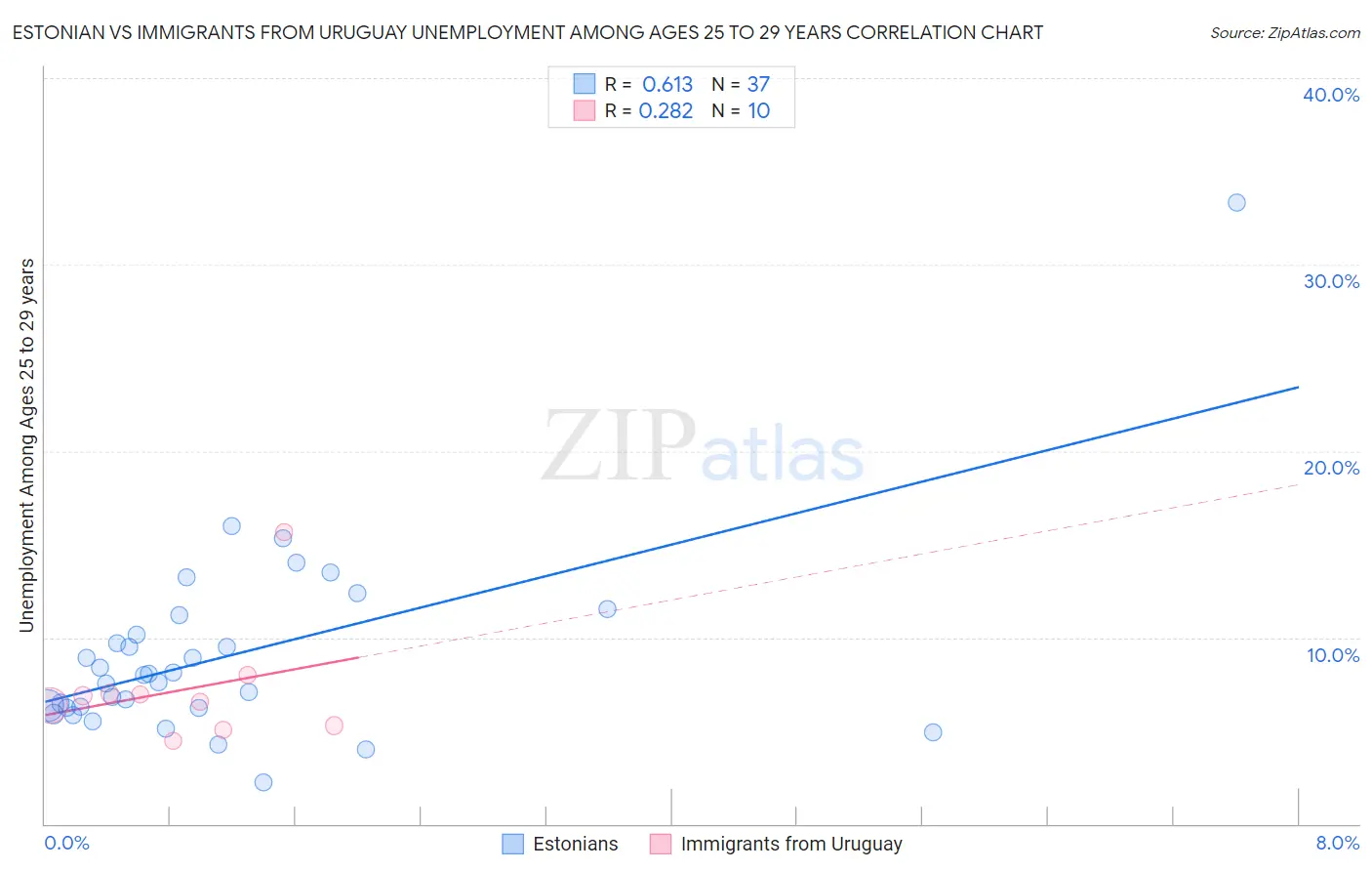 Estonian vs Immigrants from Uruguay Unemployment Among Ages 25 to 29 years