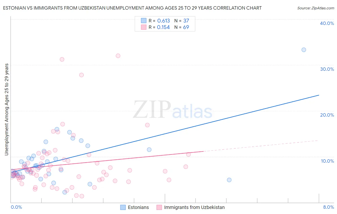 Estonian vs Immigrants from Uzbekistan Unemployment Among Ages 25 to 29 years