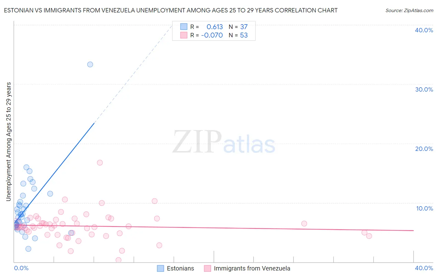 Estonian vs Immigrants from Venezuela Unemployment Among Ages 25 to 29 years
