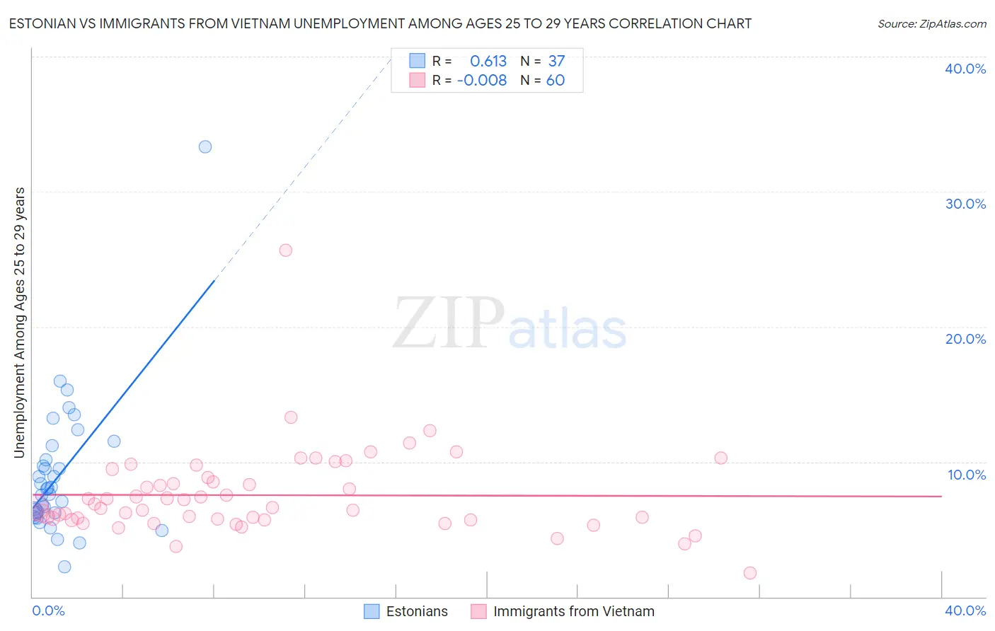 Estonian vs Immigrants from Vietnam Unemployment Among Ages 25 to 29 years