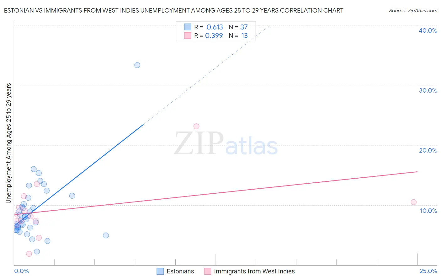 Estonian vs Immigrants from West Indies Unemployment Among Ages 25 to 29 years
