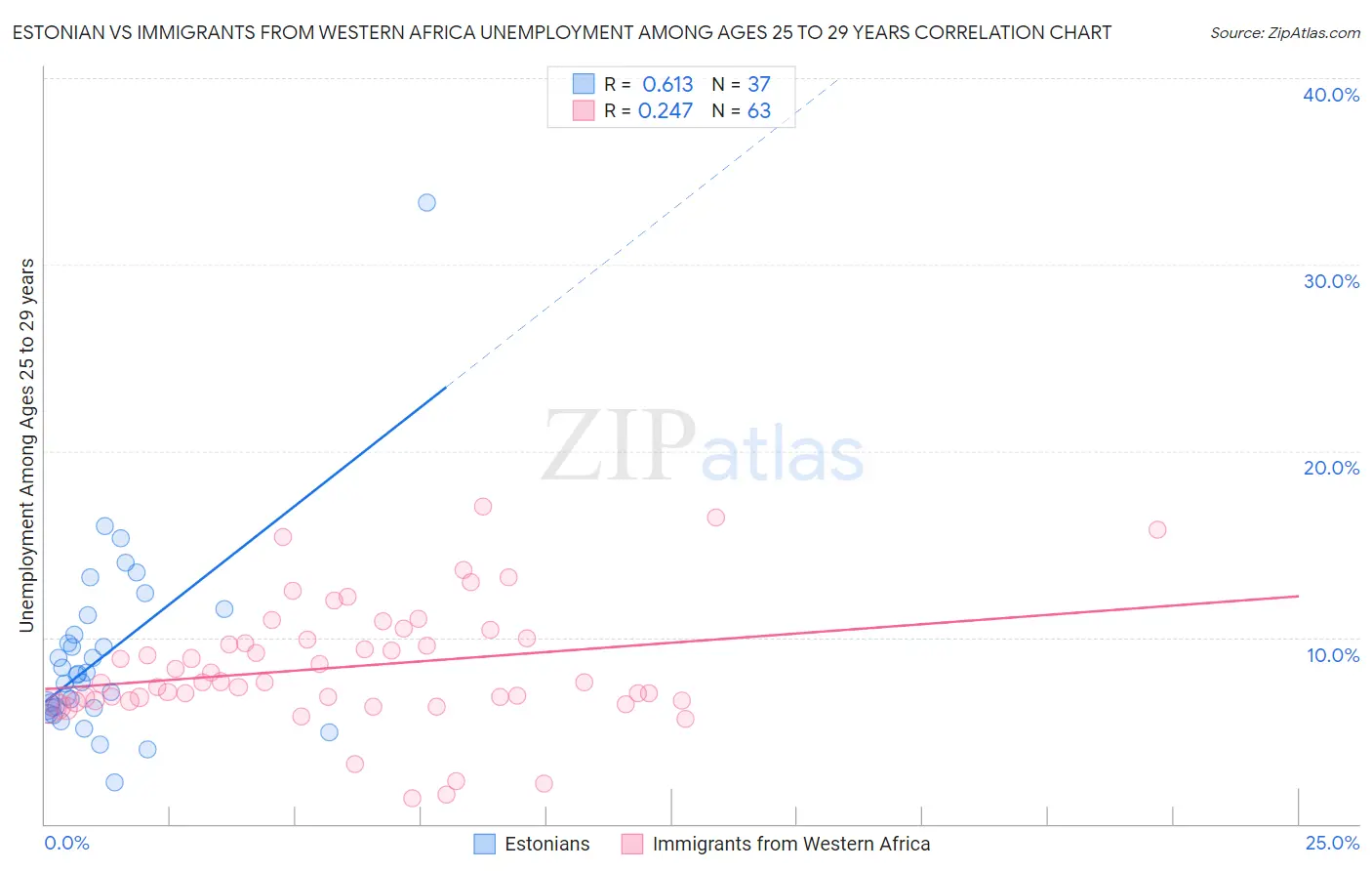 Estonian vs Immigrants from Western Africa Unemployment Among Ages 25 to 29 years