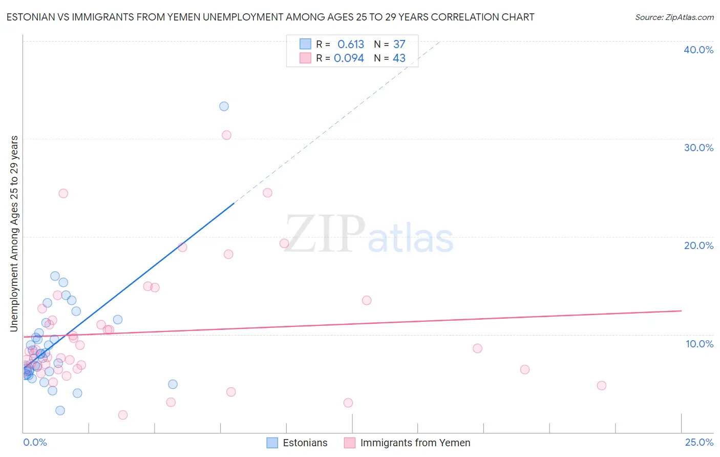 Estonian vs Immigrants from Yemen Unemployment Among Ages 25 to 29 years