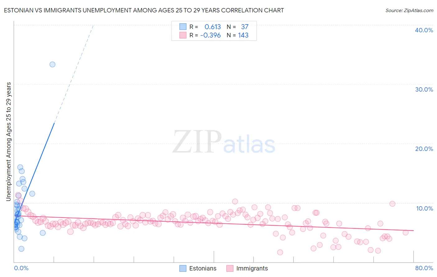 Estonian vs Immigrants Unemployment Among Ages 25 to 29 years