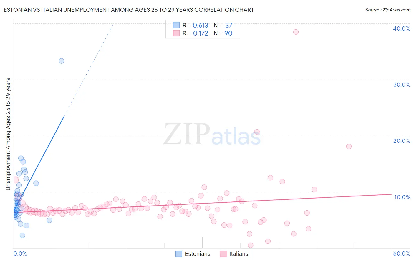 Estonian vs Italian Unemployment Among Ages 25 to 29 years