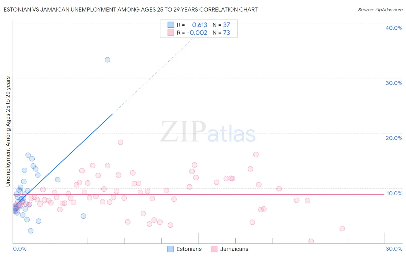 Estonian vs Jamaican Unemployment Among Ages 25 to 29 years