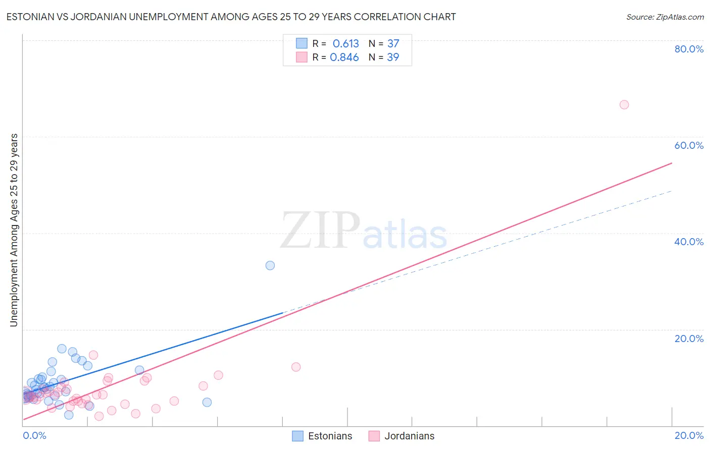 Estonian vs Jordanian Unemployment Among Ages 25 to 29 years