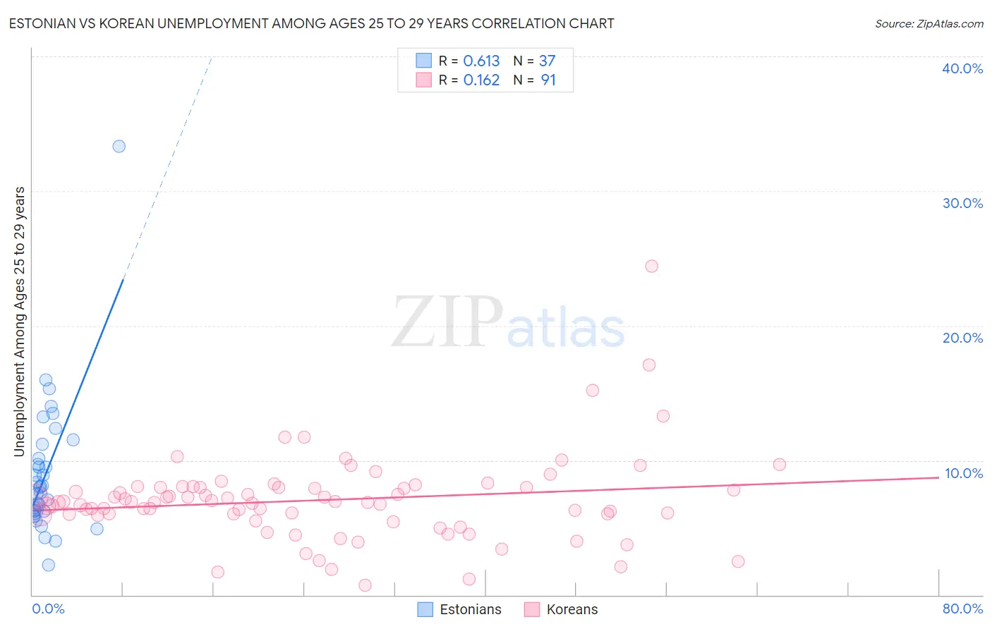Estonian vs Korean Unemployment Among Ages 25 to 29 years