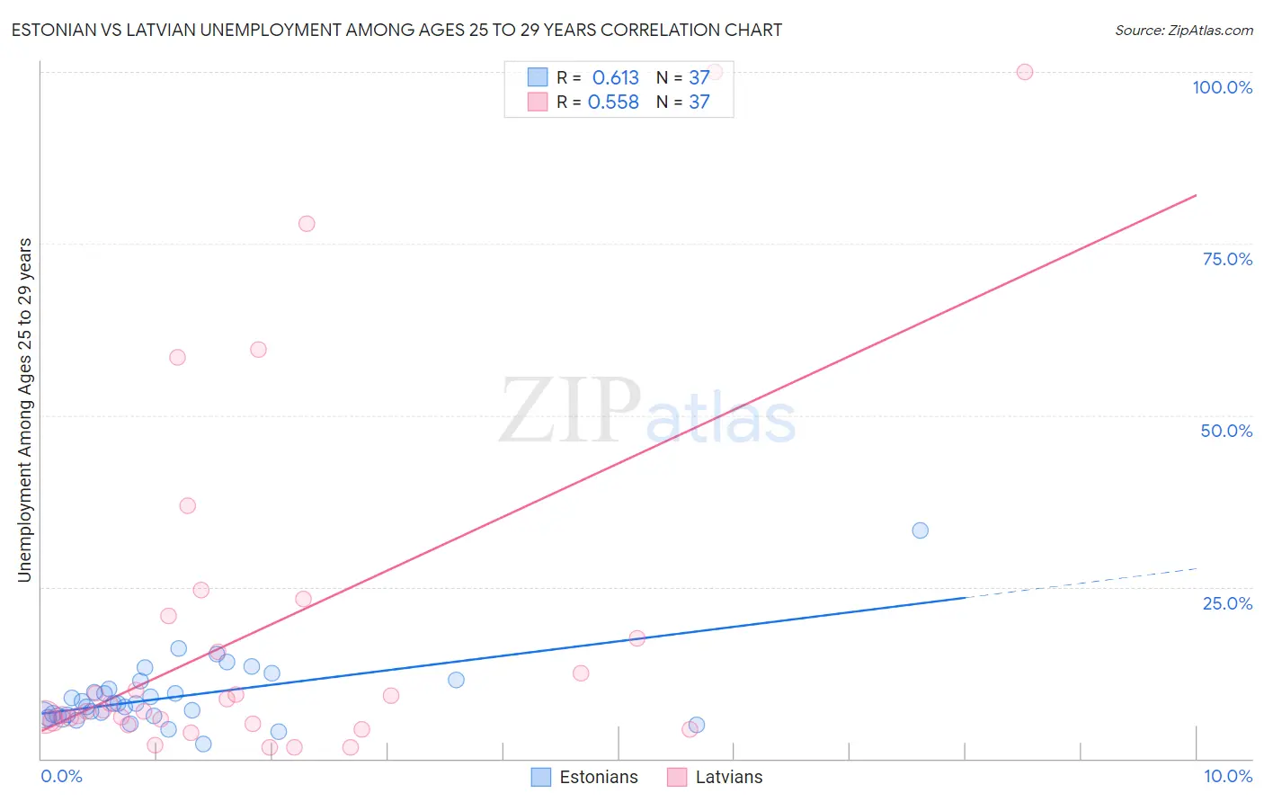 Estonian vs Latvian Unemployment Among Ages 25 to 29 years