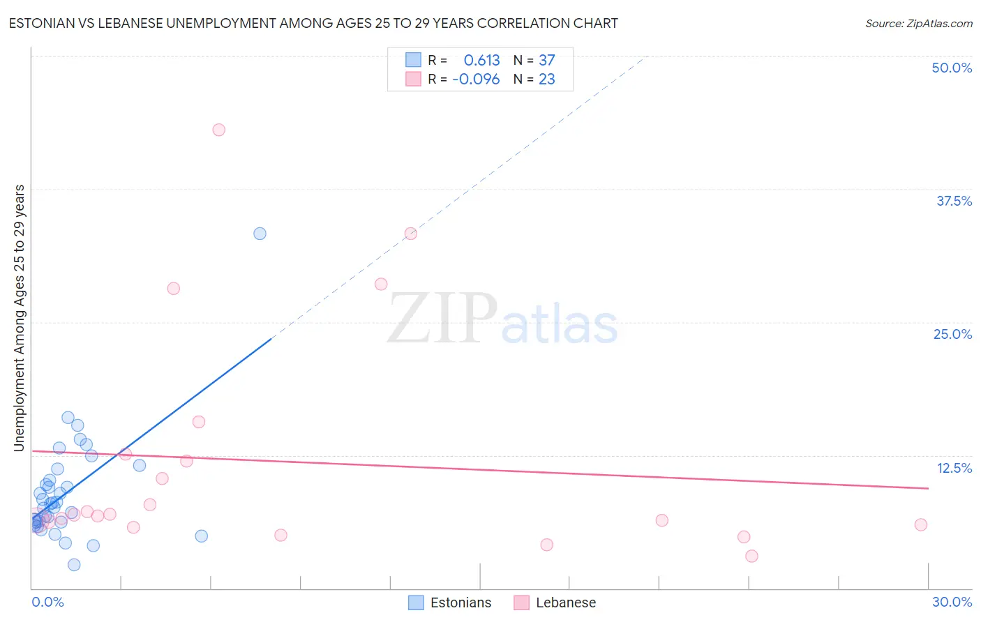 Estonian vs Lebanese Unemployment Among Ages 25 to 29 years