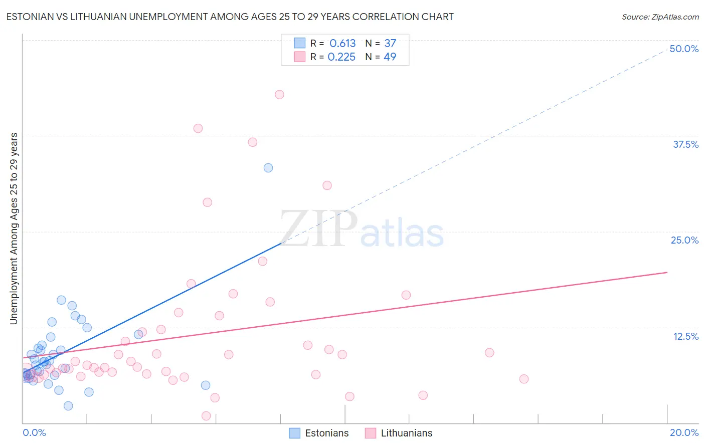 Estonian vs Lithuanian Unemployment Among Ages 25 to 29 years