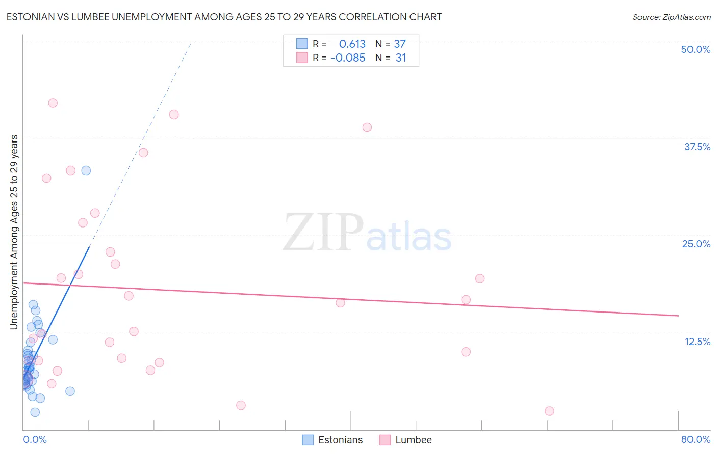 Estonian vs Lumbee Unemployment Among Ages 25 to 29 years