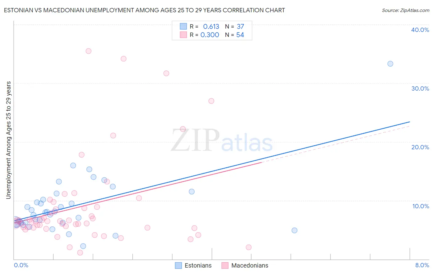 Estonian vs Macedonian Unemployment Among Ages 25 to 29 years