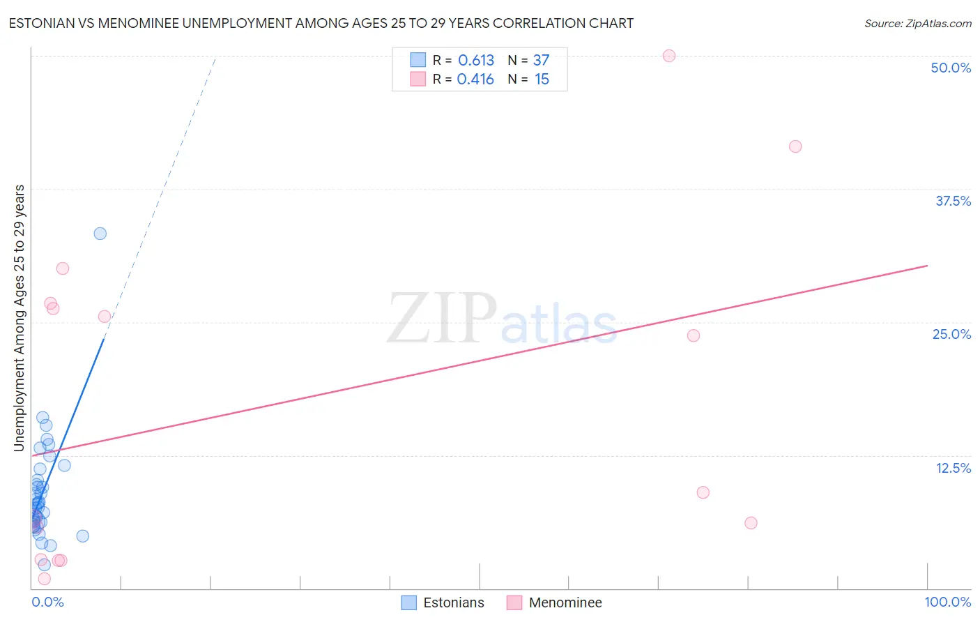 Estonian vs Menominee Unemployment Among Ages 25 to 29 years