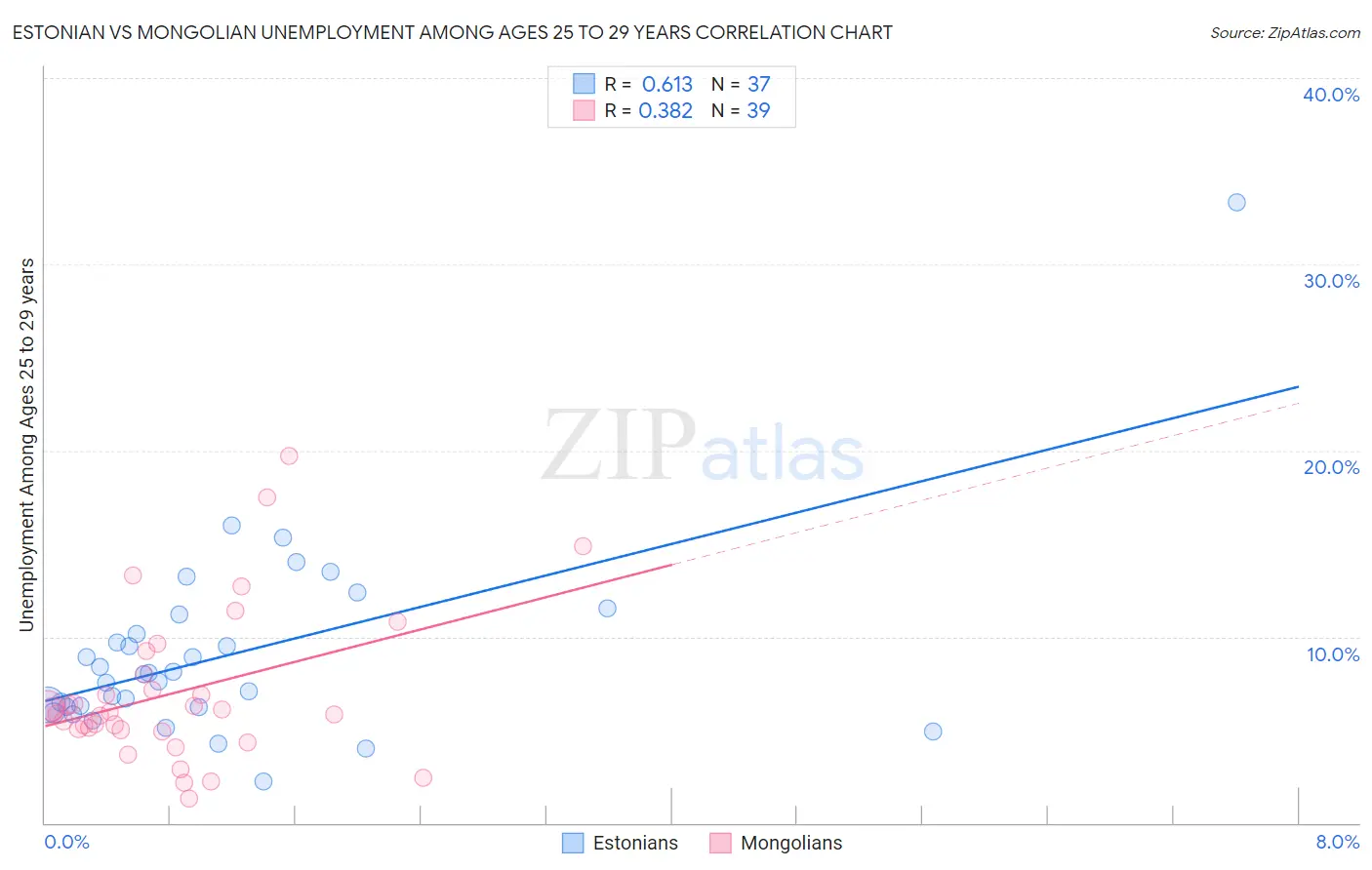 Estonian vs Mongolian Unemployment Among Ages 25 to 29 years