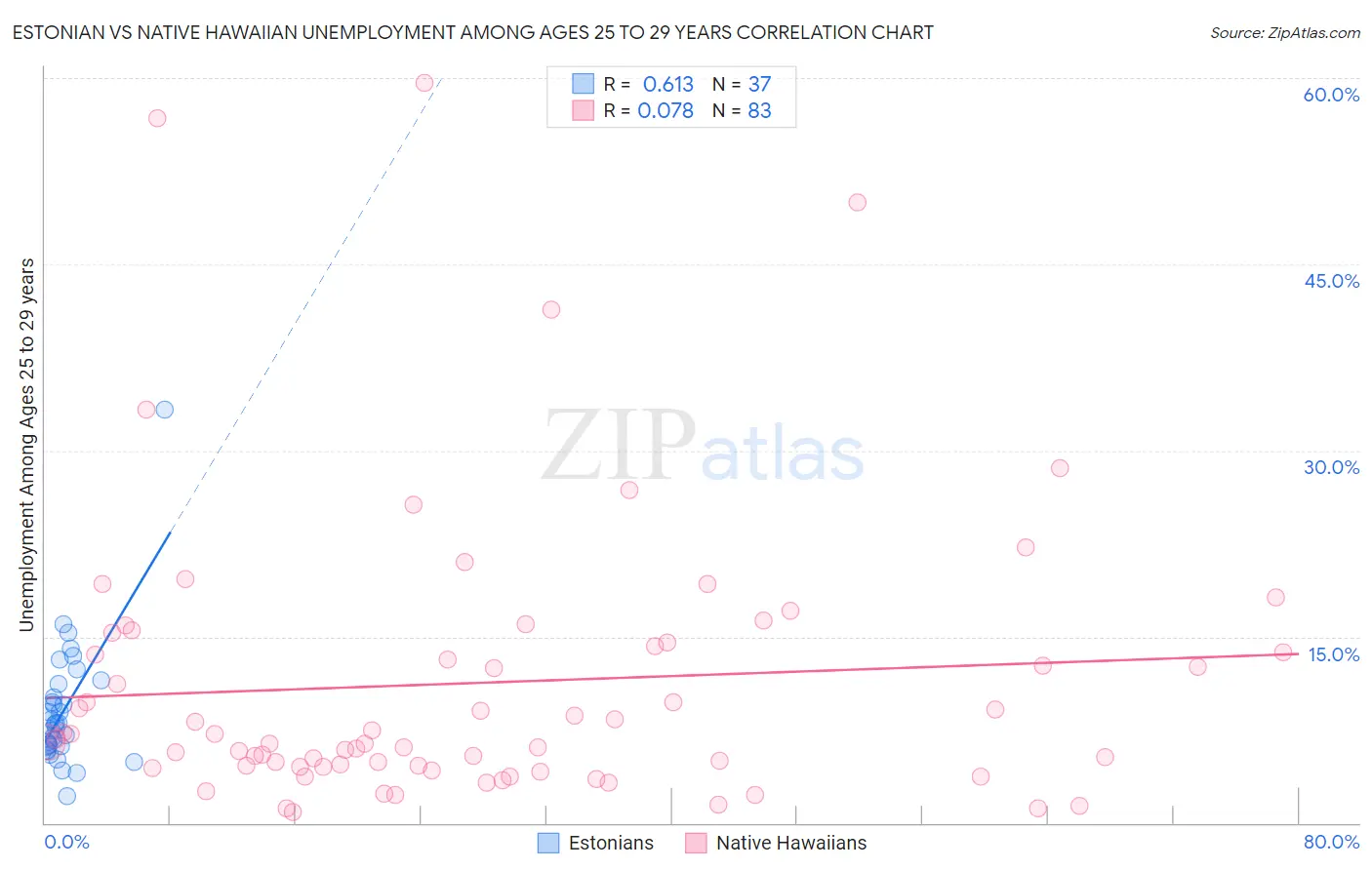 Estonian vs Native Hawaiian Unemployment Among Ages 25 to 29 years
