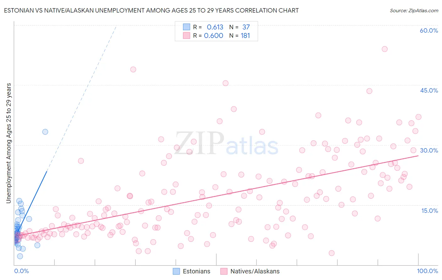 Estonian vs Native/Alaskan Unemployment Among Ages 25 to 29 years