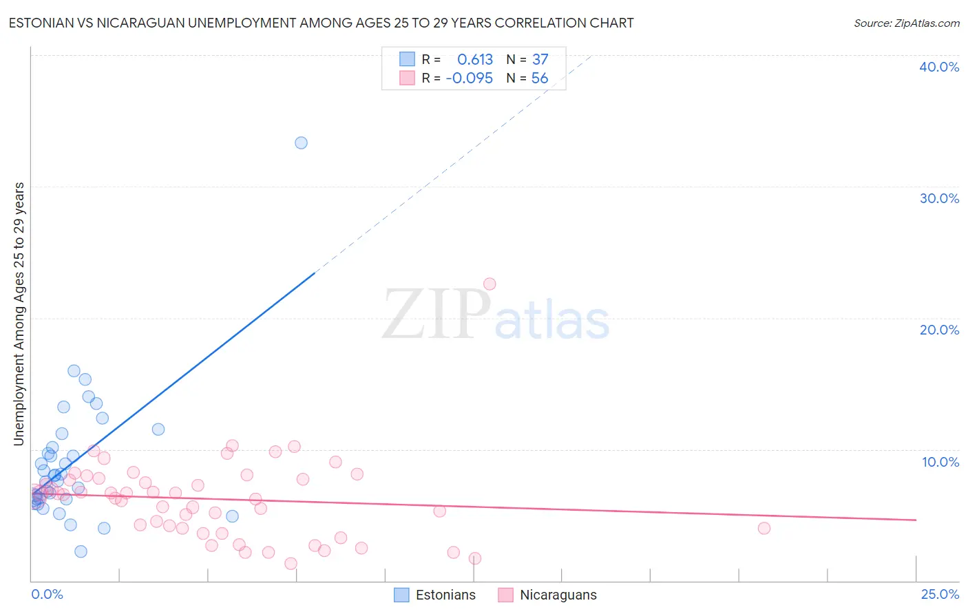 Estonian vs Nicaraguan Unemployment Among Ages 25 to 29 years