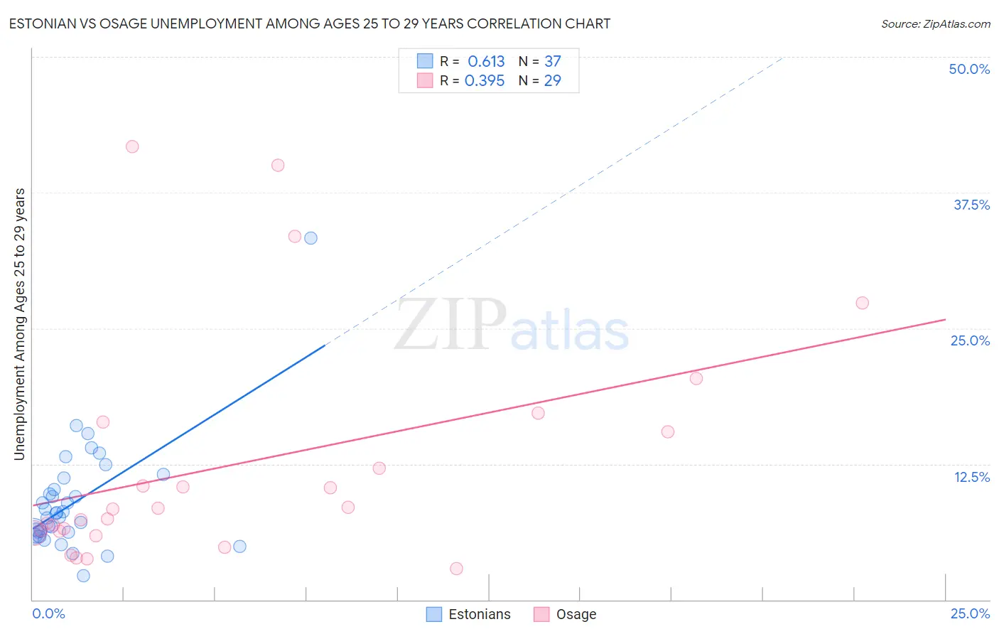 Estonian vs Osage Unemployment Among Ages 25 to 29 years