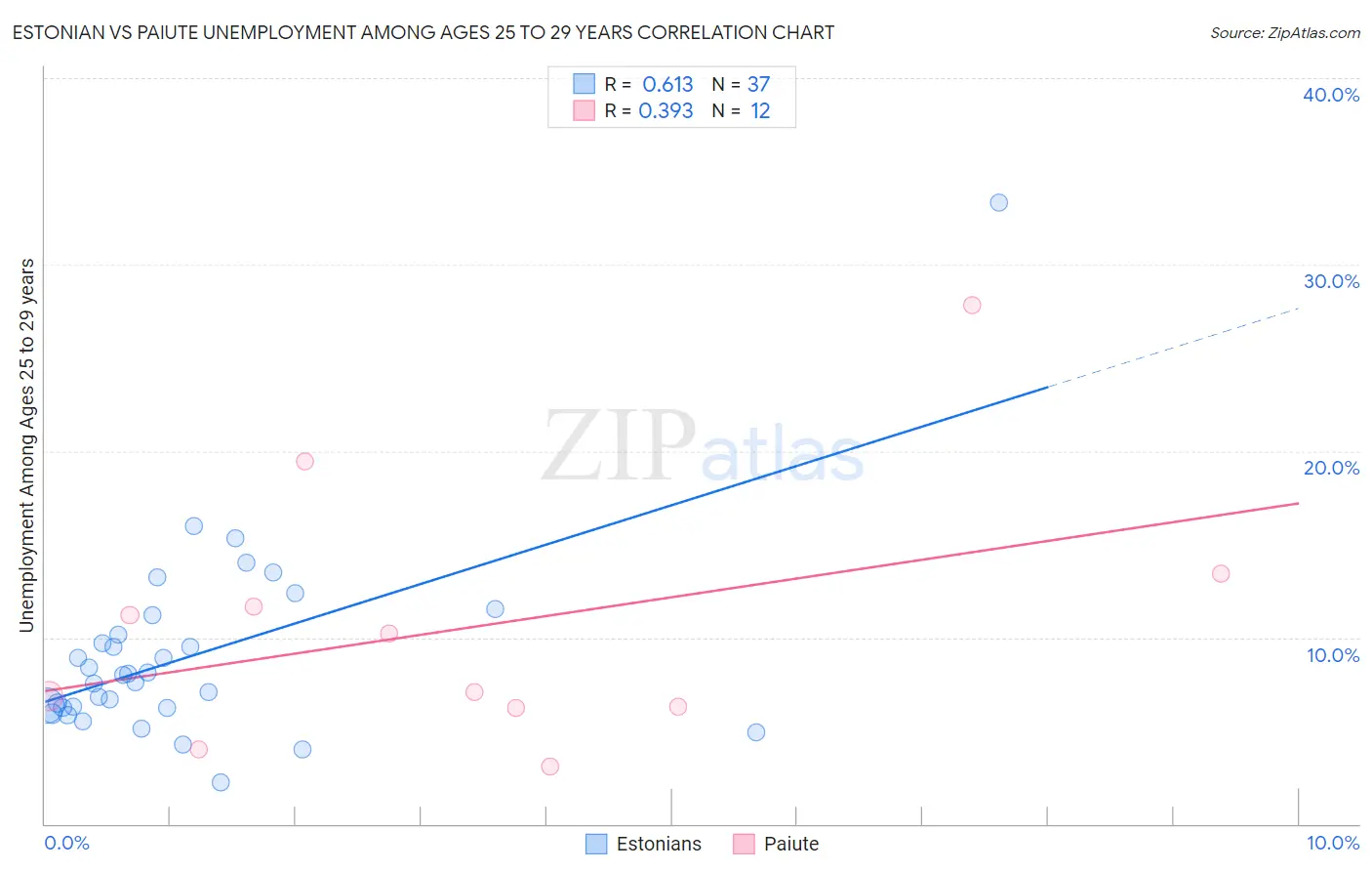 Estonian vs Paiute Unemployment Among Ages 25 to 29 years