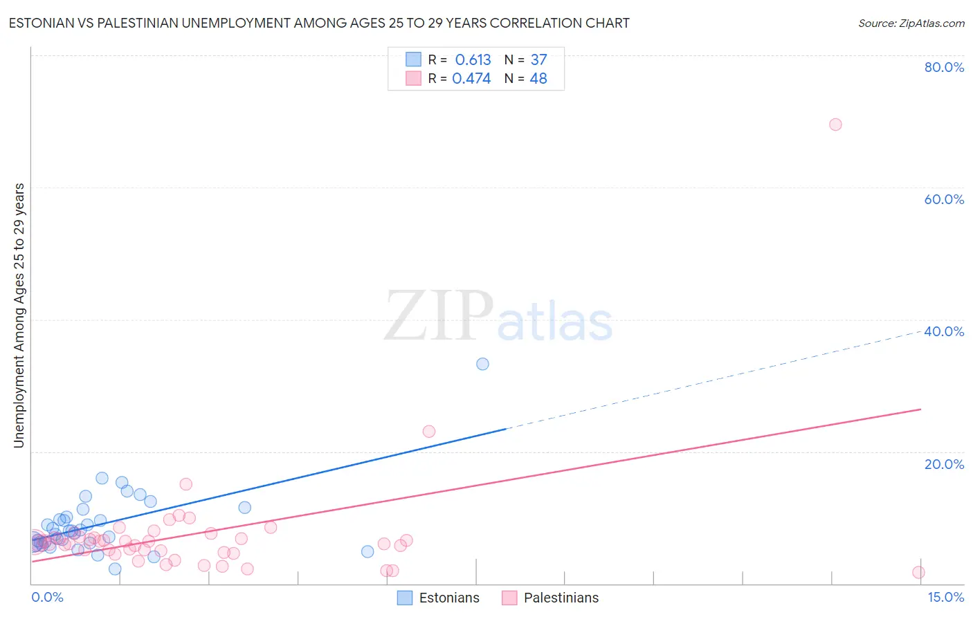 Estonian vs Palestinian Unemployment Among Ages 25 to 29 years