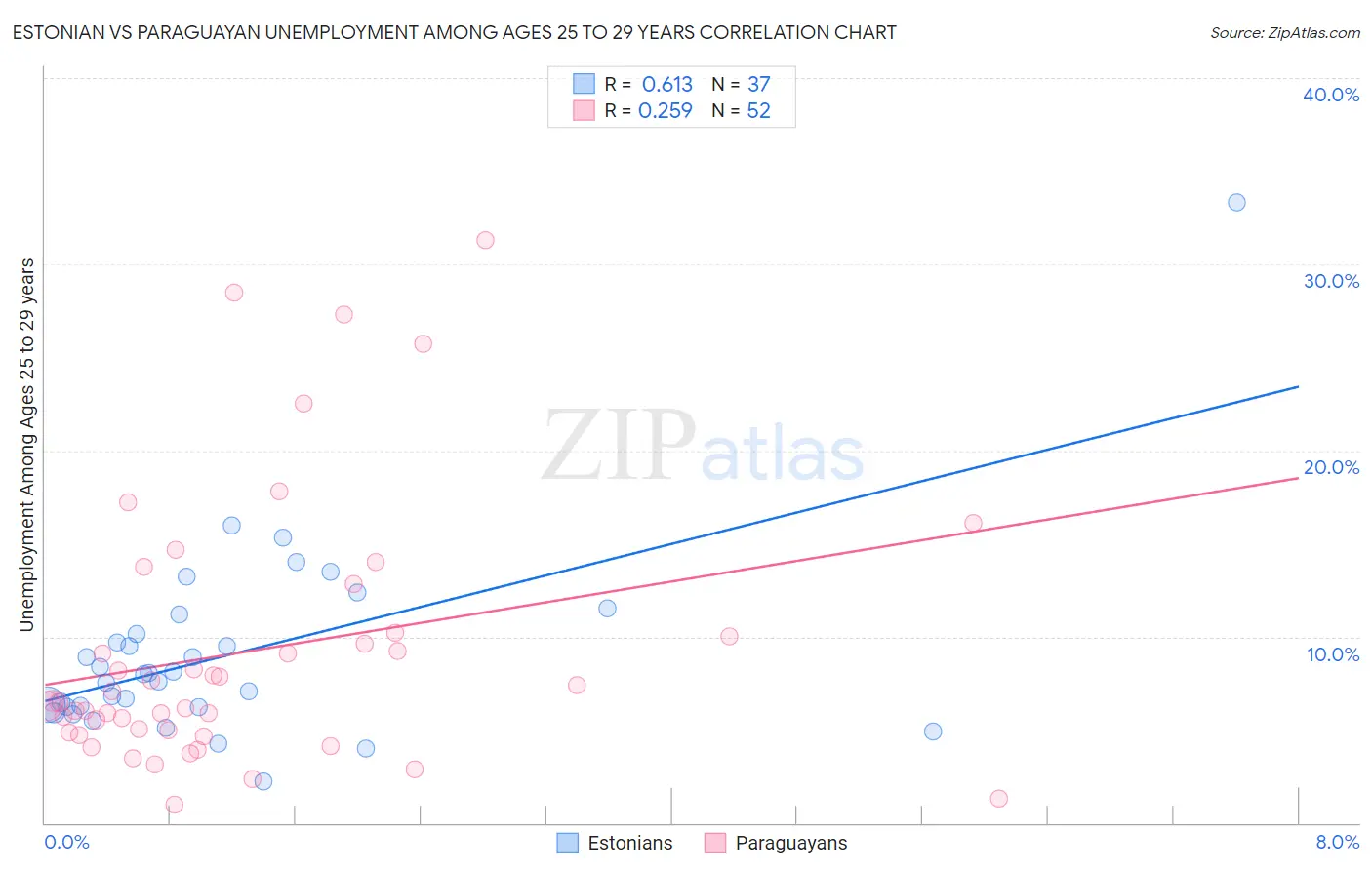 Estonian vs Paraguayan Unemployment Among Ages 25 to 29 years