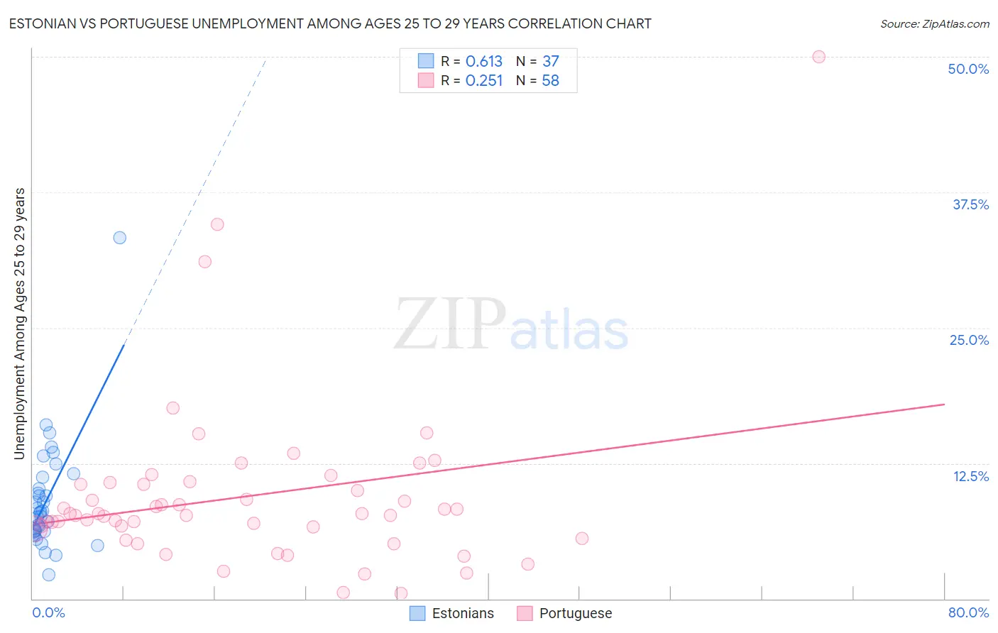 Estonian vs Portuguese Unemployment Among Ages 25 to 29 years