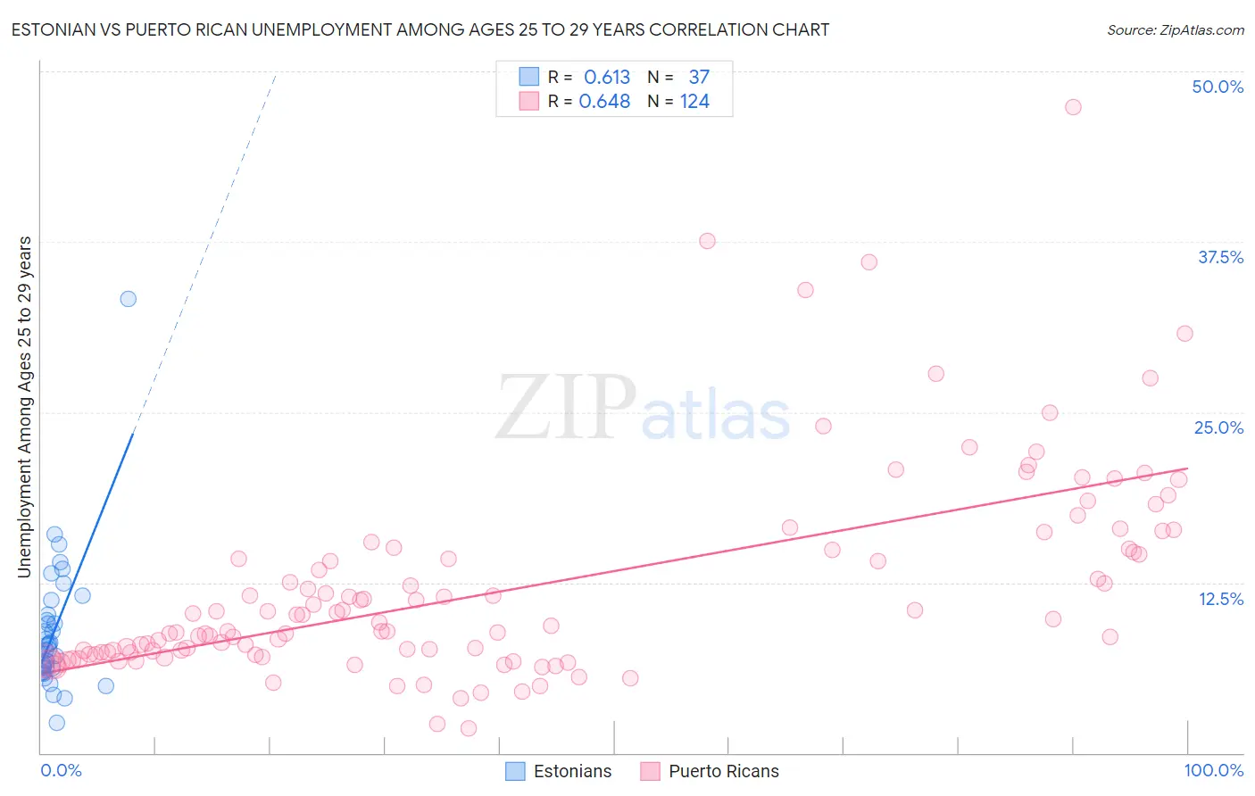 Estonian vs Puerto Rican Unemployment Among Ages 25 to 29 years
