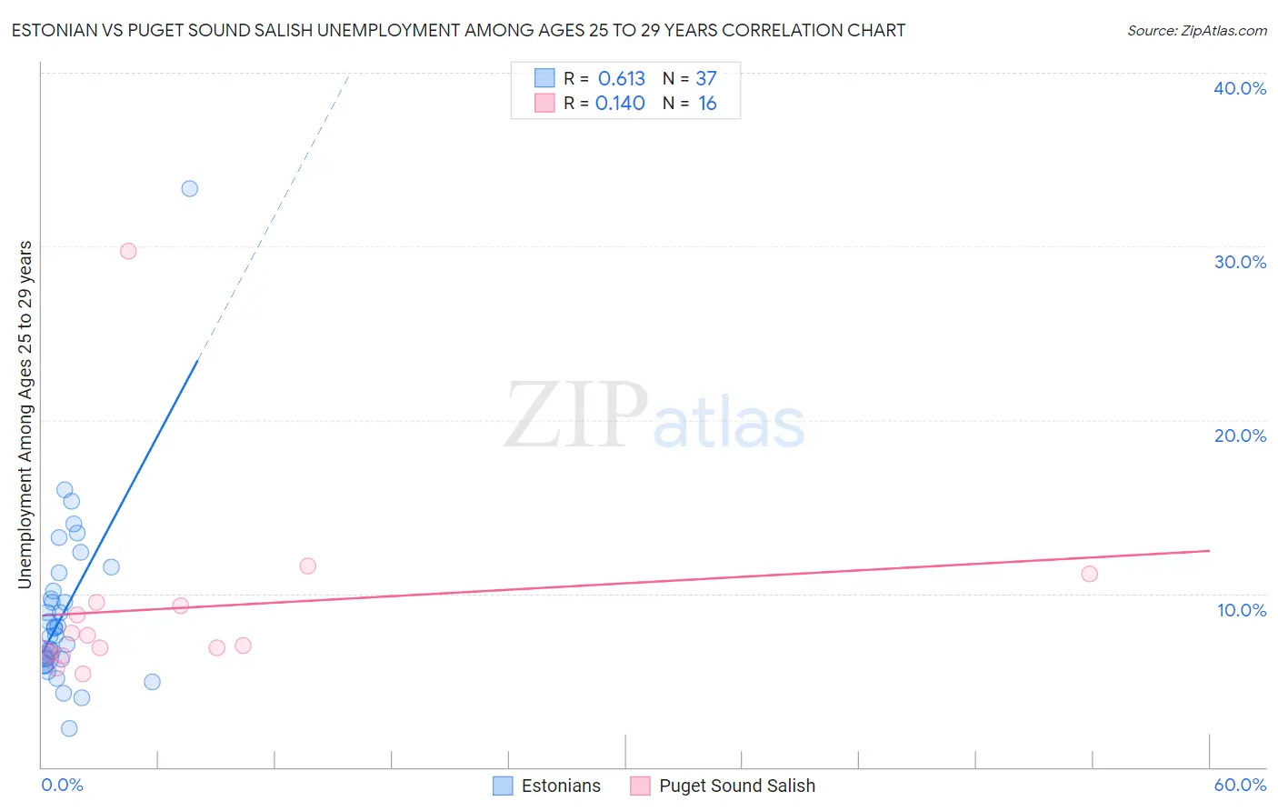 Estonian vs Puget Sound Salish Unemployment Among Ages 25 to 29 years