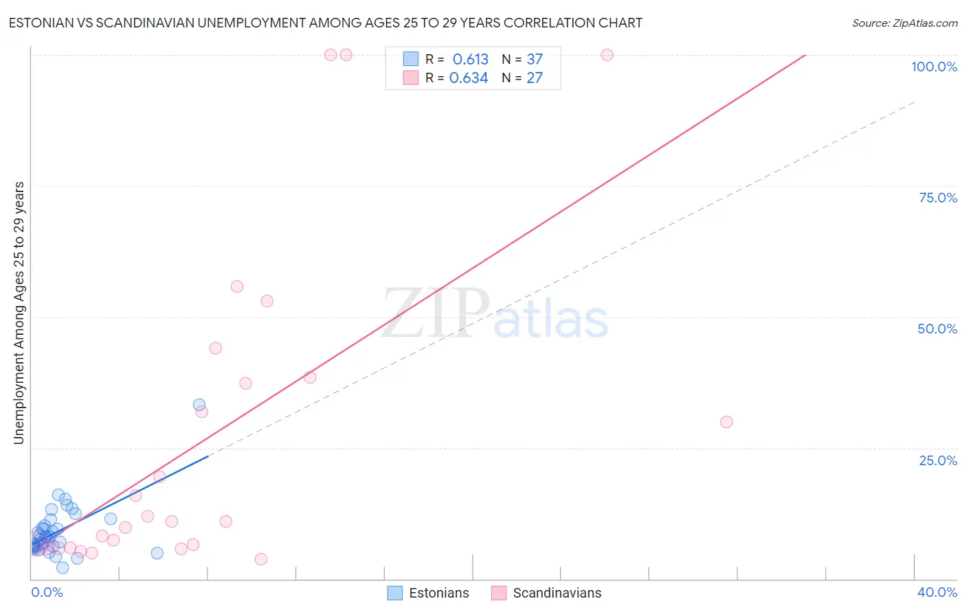 Estonian vs Scandinavian Unemployment Among Ages 25 to 29 years