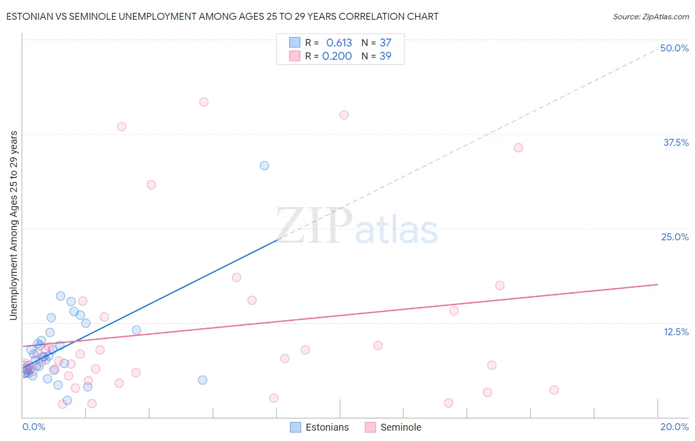 Estonian vs Seminole Unemployment Among Ages 25 to 29 years
