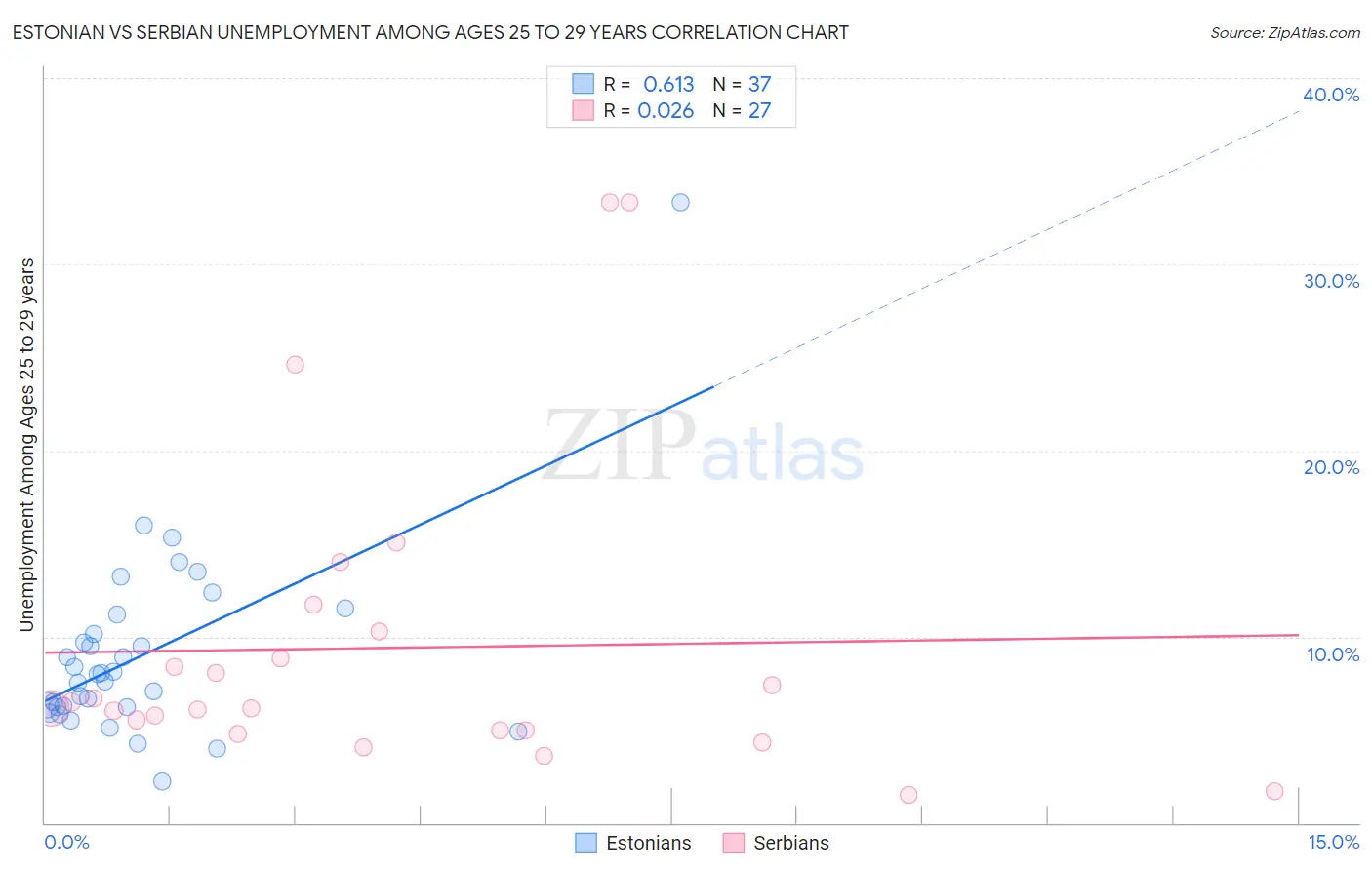 Estonian vs Serbian Unemployment Among Ages 25 to 29 years
