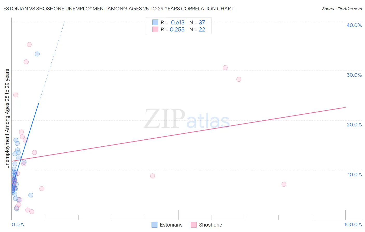 Estonian vs Shoshone Unemployment Among Ages 25 to 29 years