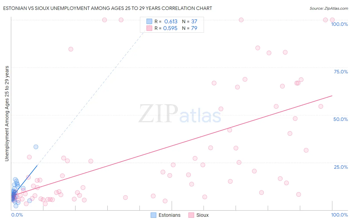 Estonian vs Sioux Unemployment Among Ages 25 to 29 years
