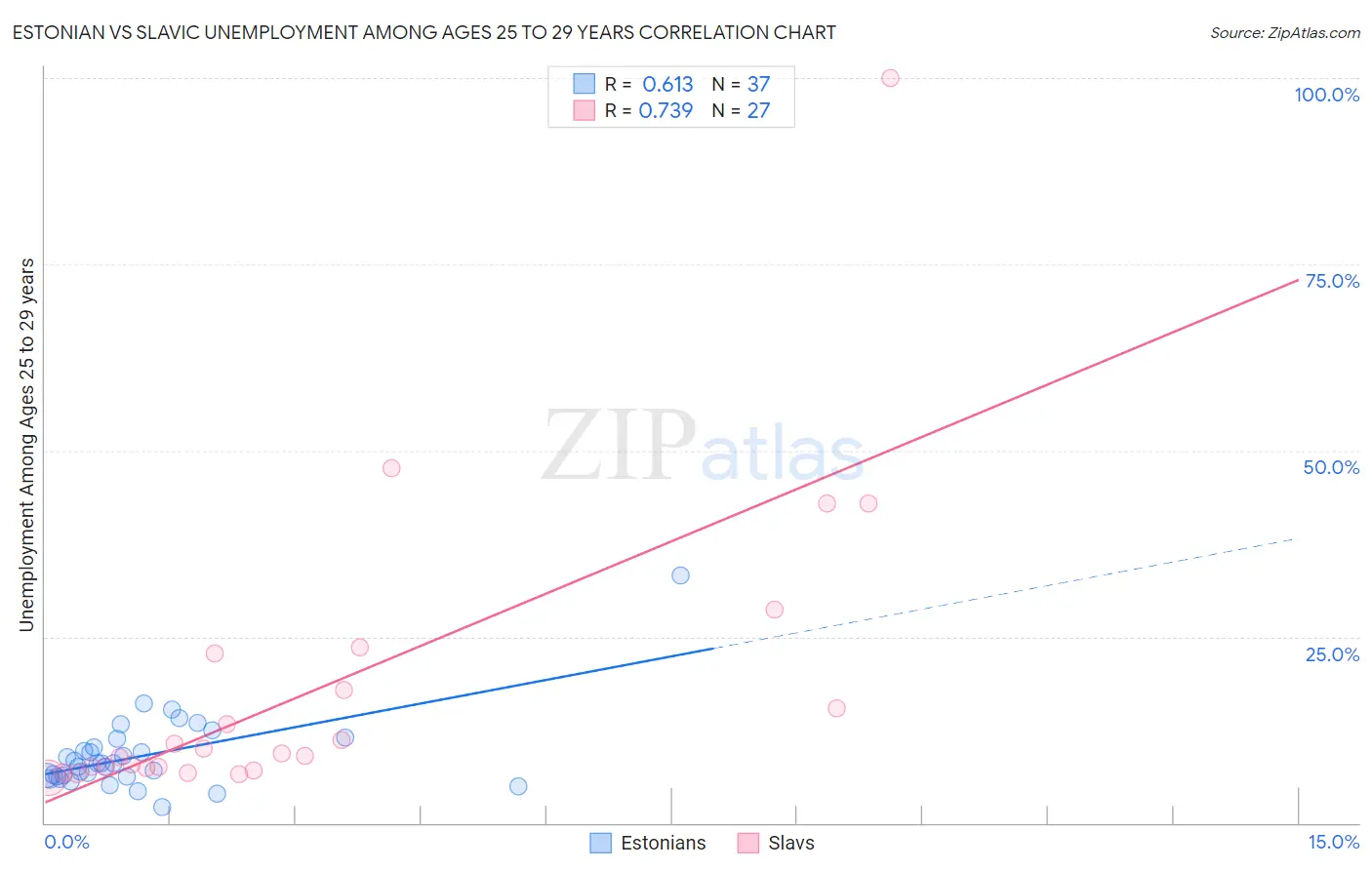 Estonian vs Slavic Unemployment Among Ages 25 to 29 years