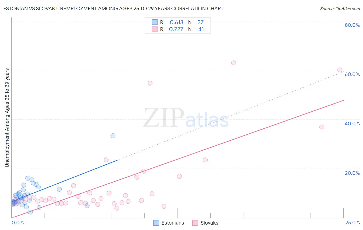 Estonian vs Slovak Unemployment Among Ages 25 to 29 years