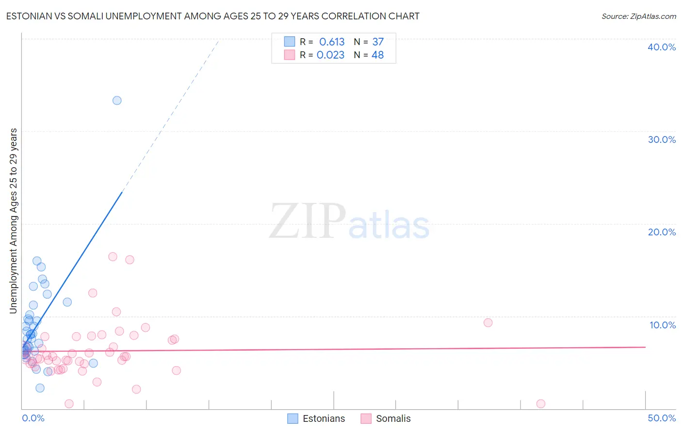 Estonian vs Somali Unemployment Among Ages 25 to 29 years