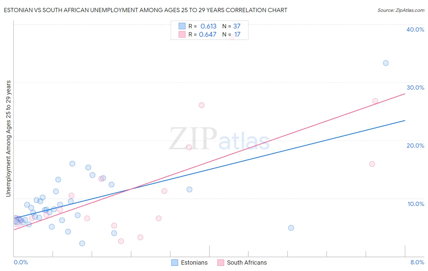 Estonian vs South African Unemployment Among Ages 25 to 29 years