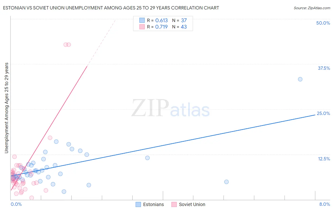 Estonian vs Soviet Union Unemployment Among Ages 25 to 29 years
