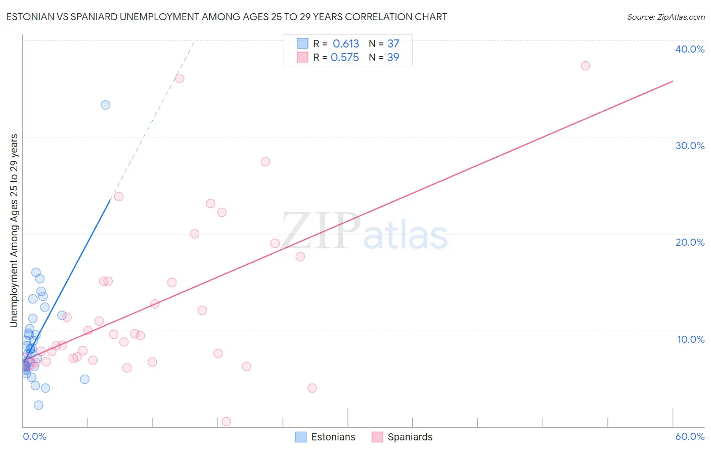 Estonian vs Spaniard Unemployment Among Ages 25 to 29 years