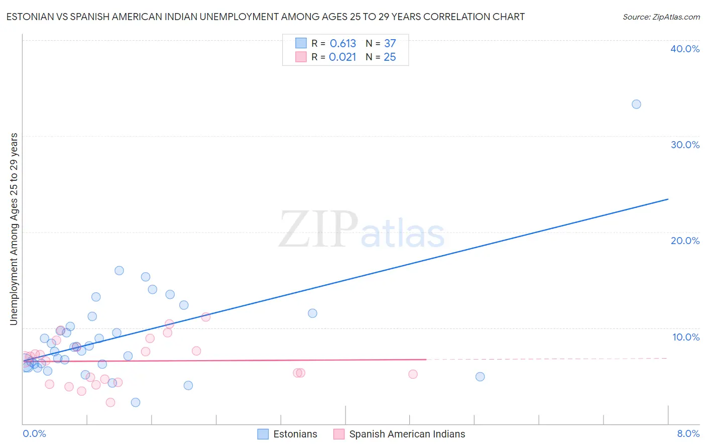 Estonian vs Spanish American Indian Unemployment Among Ages 25 to 29 years